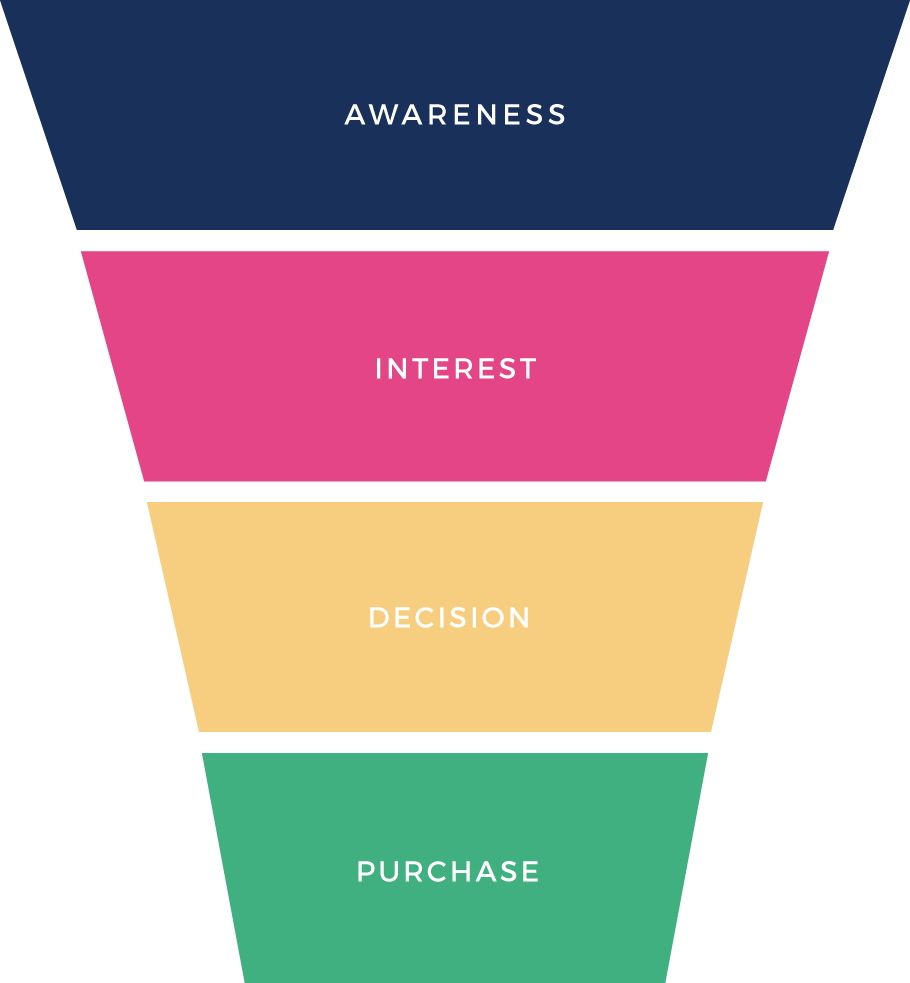 The sales funnel visual: Awareness, Interest, Decision, and Purchase 